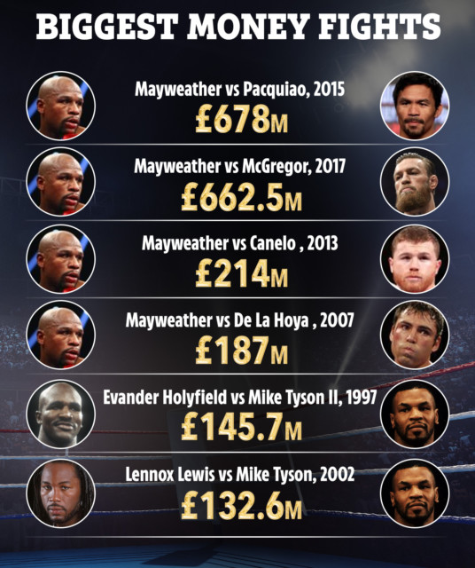 , Highest earning boxing fights ever from Mayweather with £678m for Pacquiao fight to Mike Tyson’s £146m