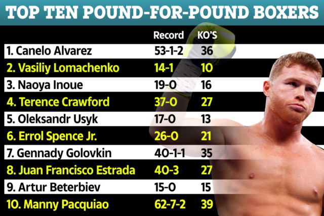 , Ring Magazine’s top 10 P4P boxers ranked with NO Tyson Fury or Anthony Joshua.. but another heavyweight makes list