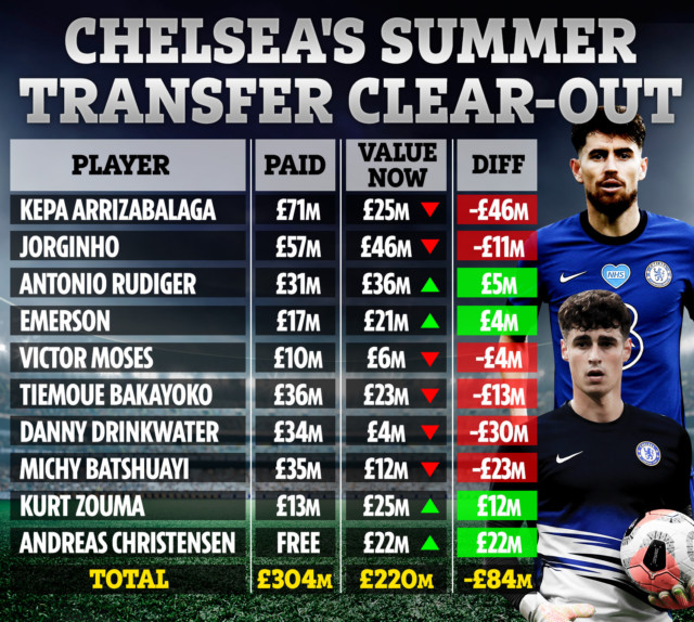 , Chelsea transfer overhaul revealed with Lampard looking to get rid of £300m worth of talent but will take £84m LOSS