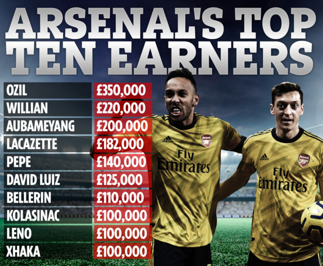 , Arsenal wages revealed with Willian earning MORE than Aubameyang… but £350,000-a-week Mesut Ozil still top earner