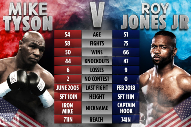 , Mike Tyson will weigh almost THREE STONE more than Roy Jones Jr when boxing legends meet for exhibition match