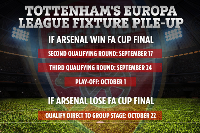 , Arsenal can force Tottenham fixture pile-up with THREE Europa League qualifying rounds if they win FA Cup final