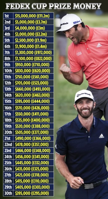 , FedEx Cup prize money revealed with huge £11.2MILLION to winner and £3.7m to second as Johnson and Rahm fight it out