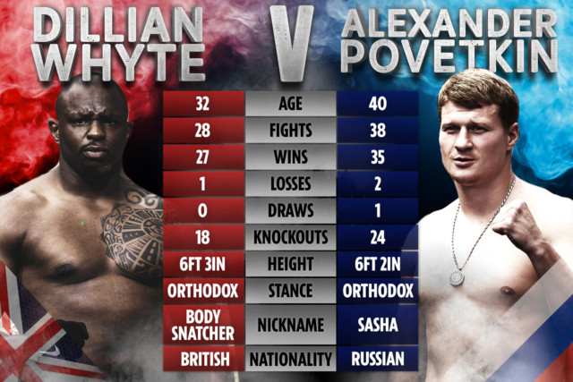 , Dillian Whyte vs Alexander Povetkin: How heavyweight KO kings compare with winner set to take on Tyson Fury for WBC belt