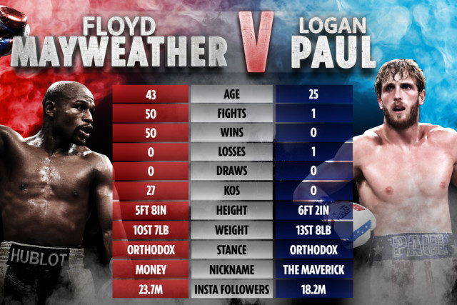 , Floyd Mayweather vs Logan Paul: How two stars compare ahead of incredible fight ‘this year’