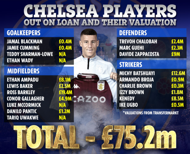 , Chelsea’s 20 players out on loan valued at £75m after Barkley’s shock Aston Villa move.. and Loftus-Cheek may be next