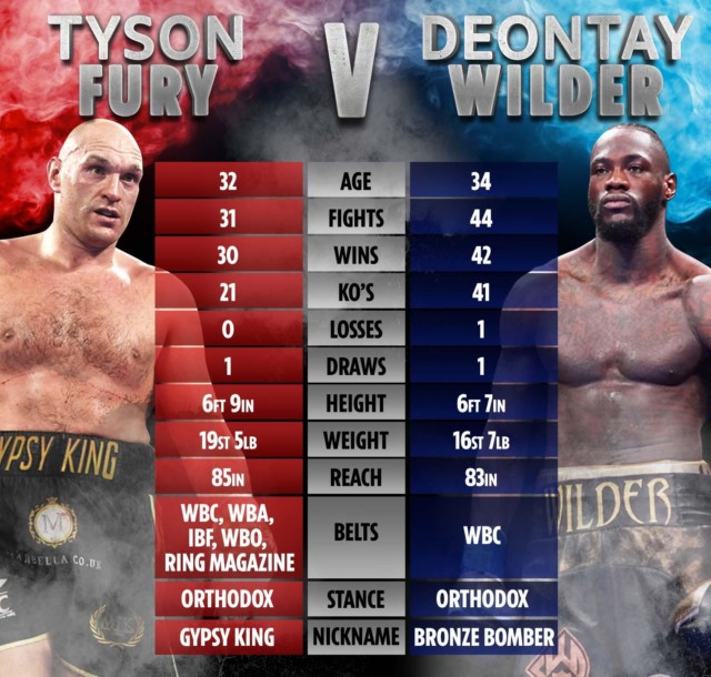 , Tyson Fury will ‘most likely’ spar 6ft 5in unbeaten KO artist Apti Davtaev to sharpen up for Deontay Wilder trilogy