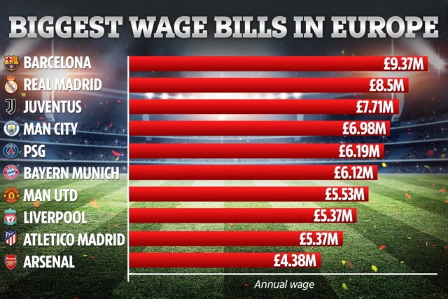 Barcelona boasted the highest wage bill in <a href=