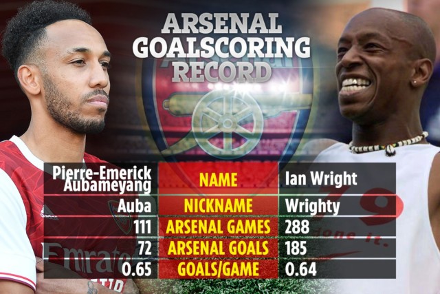 Pierre-Emerick Aubameyang is on course to break Ian Wright's Arsenal goalscoring record