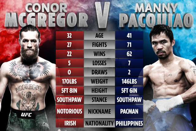 , Conor McGregor back boxing sparring as Manny Pacquiao’s trainer Freddie Roach predicts UFC star will be destroyed