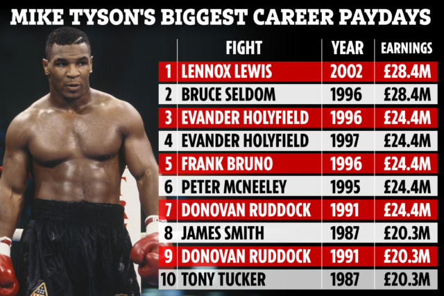 , Mike Tyson, 54, has such explosive punching power he could win belts from Anthony Joshua and Tyson Fury, says Jones Jr