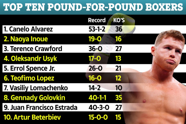 , Ring Magazine’s top 10 P4P boxers ranked with Lomachenko plummeting to 7th after Lopez loss and NO Fury or Joshua