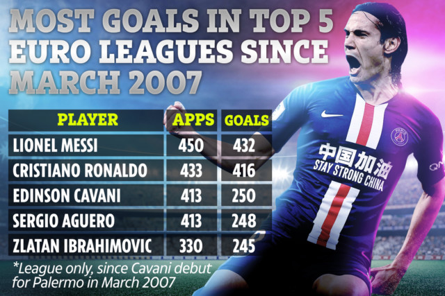 , Man Utd striker Edinson Cavani is so lethal only Messi and Cristiano Ronaldo have scored more than him since debut