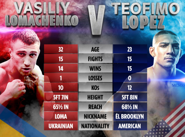 , Lomachenko vs Lopez: UK start time, live stream, TV channel, undercard, purse info for TONIGHT’S massive fight