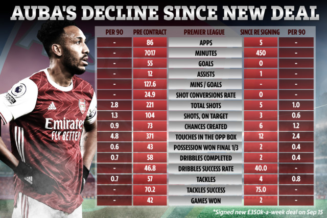 , Aubameyang’s Arsenal decline since signing £350k-a-week deal with NO goals and far fewer shots