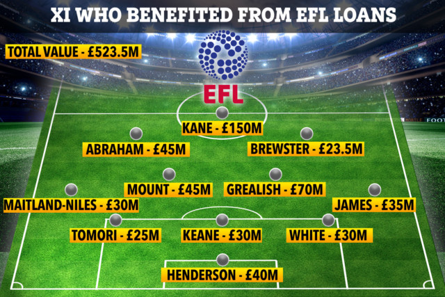 , Dean Henderson, Harry Kane and Mason Mount in XI of Premier League stars worth £523MILLION who benefited from EFL loans