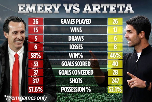 , Arteta has worse record than Emery at this stage, losing more games, a lower win percentage and scoring fewer goals