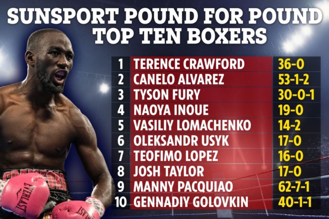, After Teofimo Lopez’s shock win over Lomachenko, what is world’s pound-for-pound boxing top ten and where does Fury sit?