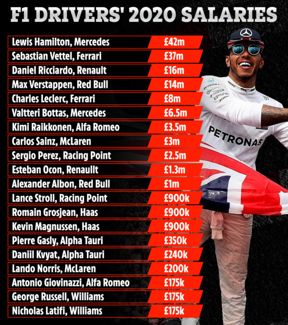 , Lewis Hamilton by far F1’s top earner on a staggering £42m a year, way ahead of rivals Vettel, Ricciardo and LeClerc