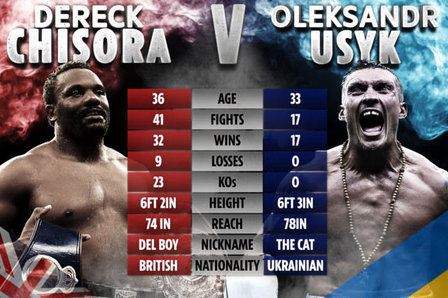 , How Dereck Chisora and Oleksandr Usyk compare with combined aged of 69 and 49 wins as ‘War’ looks to ‘bum rush’ rival