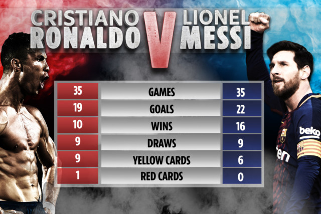 How Messi and Ronaldo compare in head-to-head battles