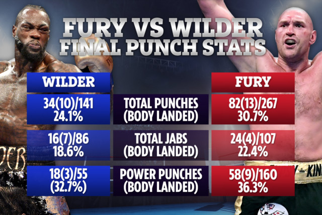 , Tyson Fury vs Wilder 3 almost certainly off this year admits Warren, but hints at finding new opponent by next week