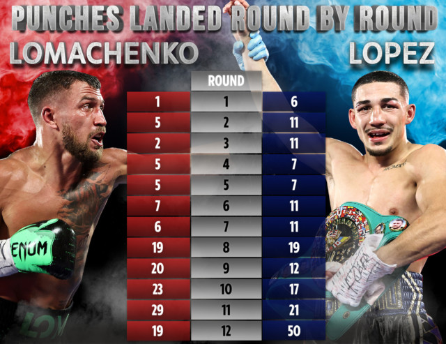 , Lomachenko undergoes shoulder surgery as manager reveals his dad wanted him to pull out of Lopez fight due to injury