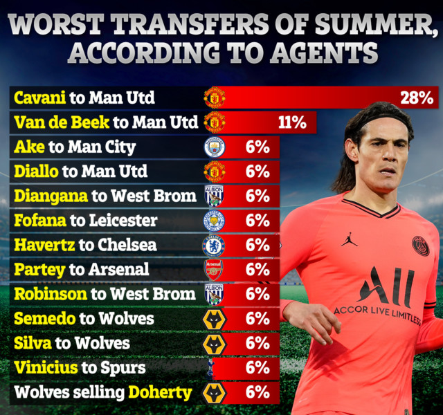 , Man Utd’s moves for Edinson Cavani and Donny van de Beek were the two WORST transfers of the summer, according to agents