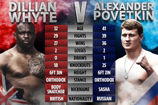 , Dillian Whyte WON’T fight another opponent with Alexander Povetkin rematch set for January 30th