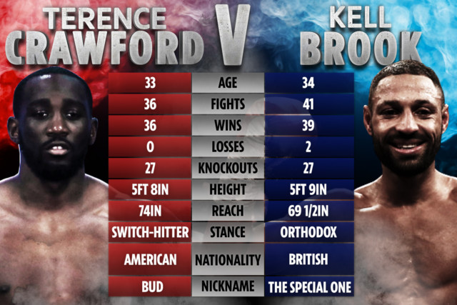 , Terence Crawford vs Kell Brook: UK start time, live stream, TV channel, undercard for world title fight