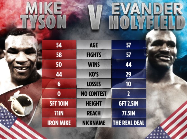 , Evander Holyfield fears rival Mike Tyson, 54, will gas out after Roy Jones Jr bout and NEVER give him trilogy fight