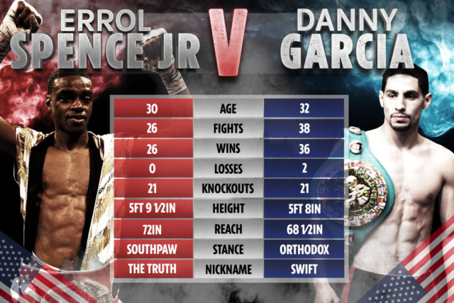 , Errol Spence Jr vs Danny Garcia tale of the tape: How boxers compare ahead of huge welterweight title fight