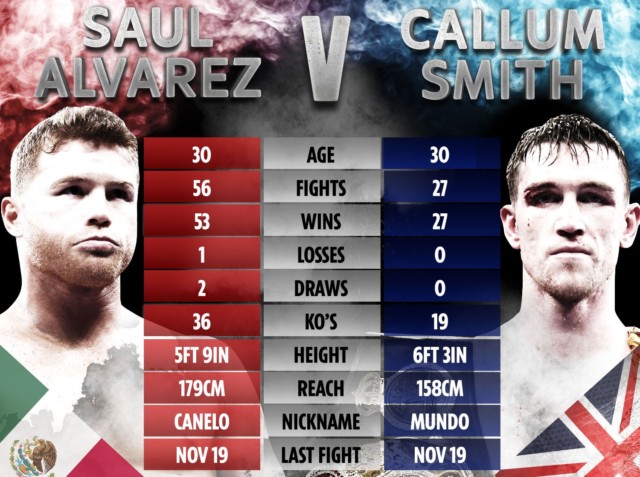 , Canelo Alvarez vs Callum Smith tale of the tape as blockbuster super-middleweight fight ‘AGREED for December’