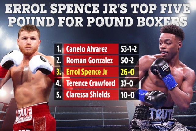 , Errol Spence Jr reveals his top five pound-for-pound list leaving himself off the top with Canelo Alvarez as No1
