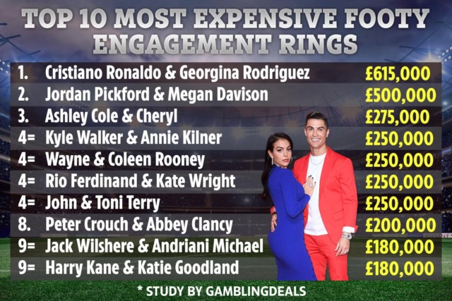Ronaldo splashed out more on an engagement ring than any other footballer
