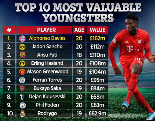 , Man Utd star Mason Greenwood is fifth most valuable youngster on planet at £104m as top 10 revealed