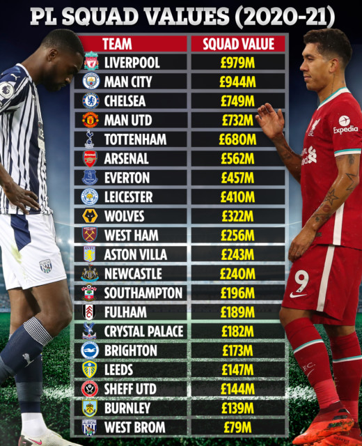 , Most valuable PL squads revealed with Liverpool worth just shy of £1BILLION and West Brom less than Maguire cost Man Utd