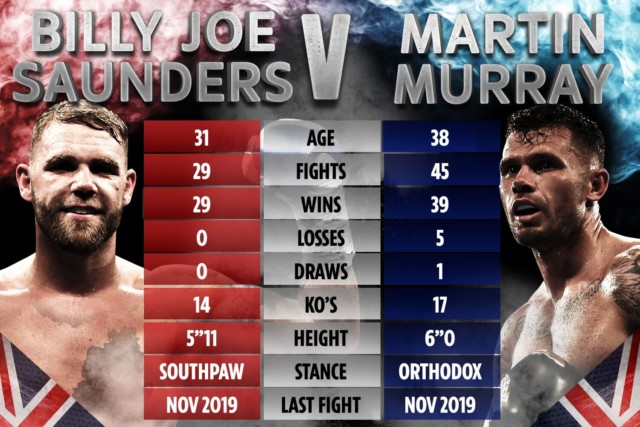 , Billy Joe Saunders vs Martin Murray tale of the tape: How boxers compare ahead of super-middleweight title fight