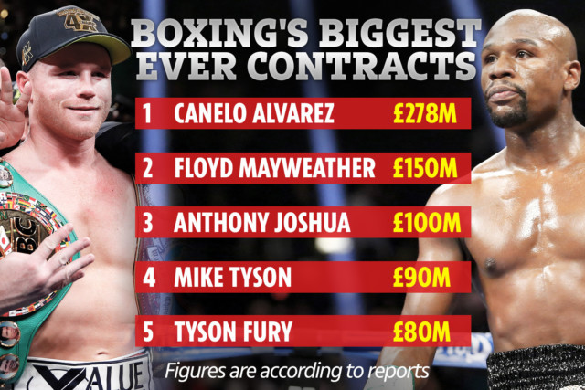 , Boxing’s biggest contracts revealed including Anthony Joshua’s stunning £100m package as Canelo ends £278m DAZN deal