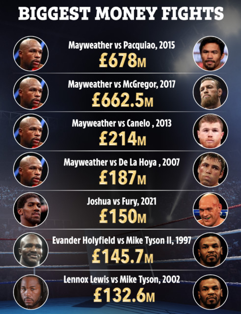 , Anthony Joshua vs Tyson Fury could be worth staggering £150m to make it fifth richest fight in boxing history