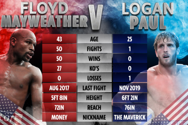 , Floyd Mayweather and Logan Paul looking to break PPV record ‘by a long shot’ making exhibition richest fight of all time