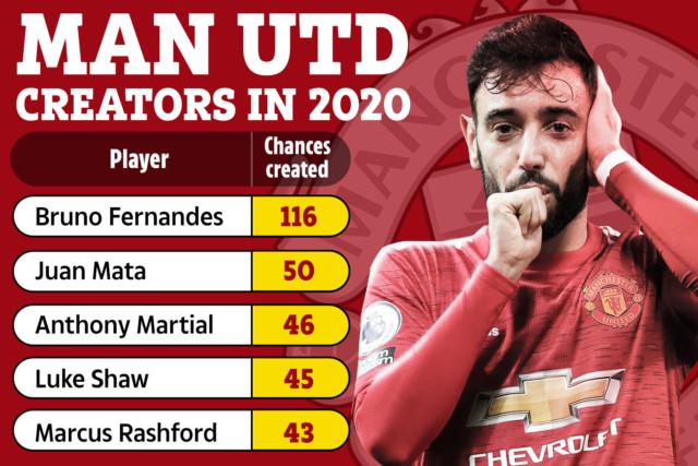 , Bruno Fernandes’ incredible 2020 stats for Man Utd revealed with star creating TWICE as many chances as team-mates
