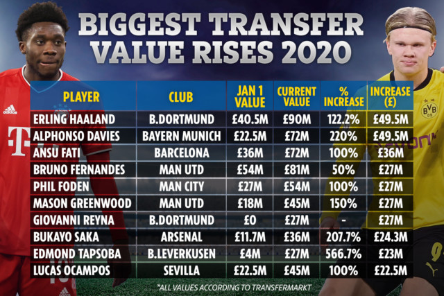 , Top 10 biggest transfer value rises of 2020 including Man Utd star Bruno Fernandes and Arsenal ace Bukayo Saka