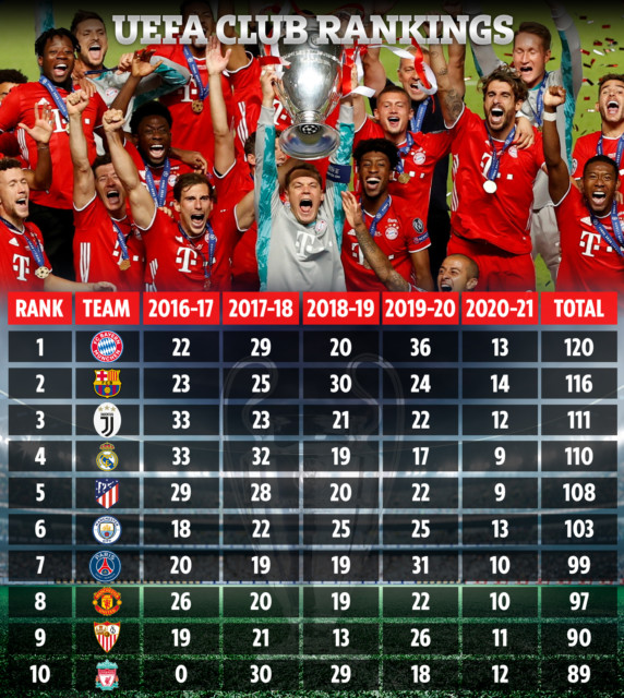 , Top ten clubs in Uefa rankings revealed with Bayern Munich No1 but Liverpool last despite 2019 triumph and 2018 final