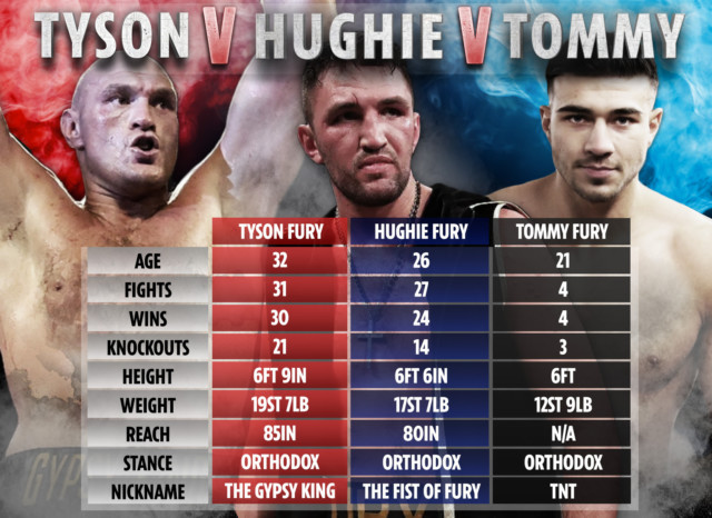 , Hughie Fury vs Tyson vs Tommy: How the Furys’ heights, weights, records and reach compare