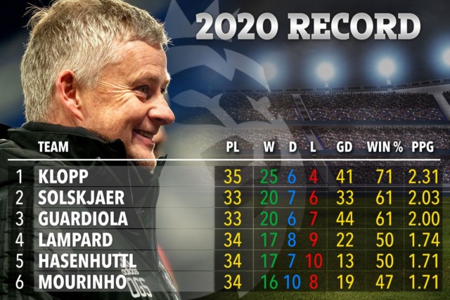 , Ole Gunnar Solskjaer’s incredible year at Man Utd revealed in 2020 Premier League table with only Klopp record better