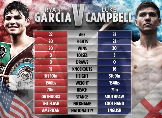 , Ryan Garcia vs Luke Campbell tale of the tape: How boxers compare ahead of huge lightweight bout this weekend