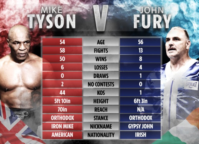 , John Fury vs Mike Tyson tale of the tape: How pair compare as world champ’s dad, 56, speaks on fight v Iron Mike, 54