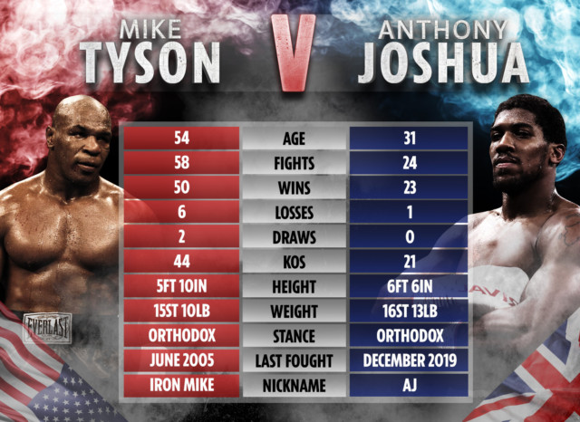 , Mike Tyson vs Anthony Joshua tale of the tape: How heavyweight stars compare as Iron Mike backed to win world title