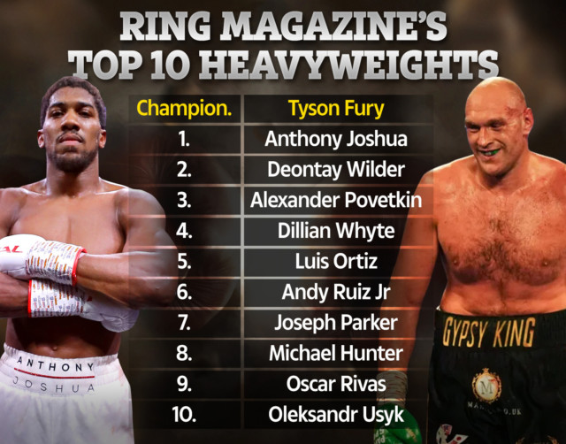 , Top 10 heavyweights announced as Anthony Joshua moves up to No.2 behind Tyson Fury in Ring Magazine rankings